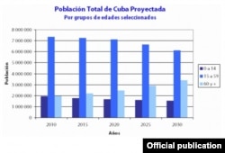 La gráfica muestra cómo la población de 60 años o más duplicaría ya en 2025 a la de 0 a 14.