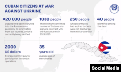 Se estima que cerca de 20,000 cubanos han sido reclutados por Rusia para su guerra en Ucrania