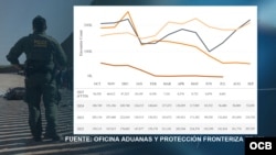 La gráfica muestra el total de detenciones en julio registradas por CBP.
